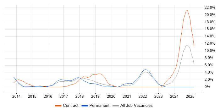 Job vacancy trend for Kanban in Redhill