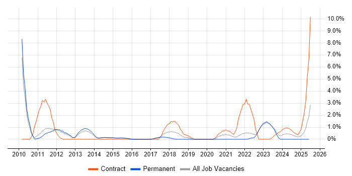 Job vacancy trend for Knowledge Transfer in Redhill