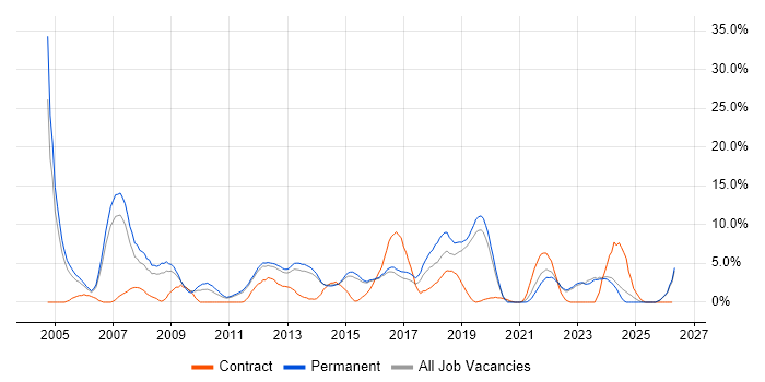 LAN job vacancy trend in Redhill
