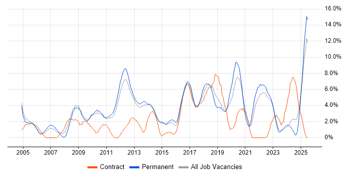 Job vacancy trend for Lead in Redhill Job vacancy trend for Lead in Redhill