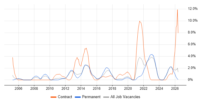 Legal job vacancy trend in Redhill