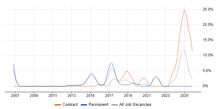 Linux Engineer job vacancy trend in Redhill