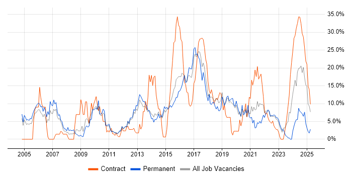 Job vacancy trend for Linux in Redhill
