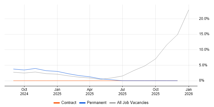LLM job vacancy trend in Redhill