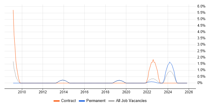 Logical Data Model job vacancy trend in Redhill
