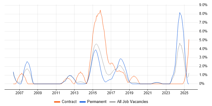 Job vacancy trend for Logistics in Redhill Job vacancy trend for Logistics in Redhill