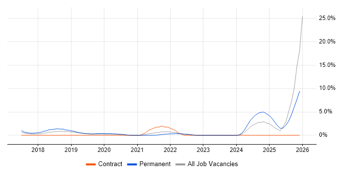 Machine Learning job vacancy trend in Redhill