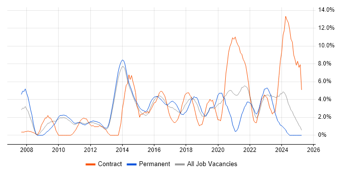 Job vacancy trend for Management Information System in Redhill Job vacancy trend for Management Information System in Redhill