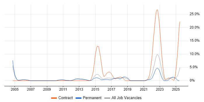 Job vacancy trend for Manufacturing in Redhill