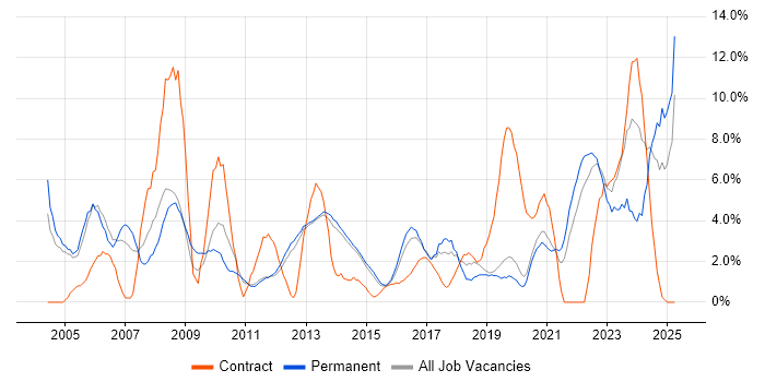 Job vacancy trend for Marketing in Redhill Job vacancy trend for Marketing in Redhill