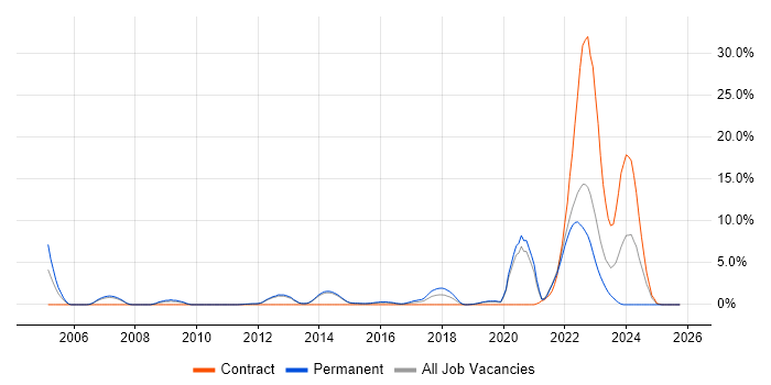 Master's Degree job vacancy trend in Redhill
