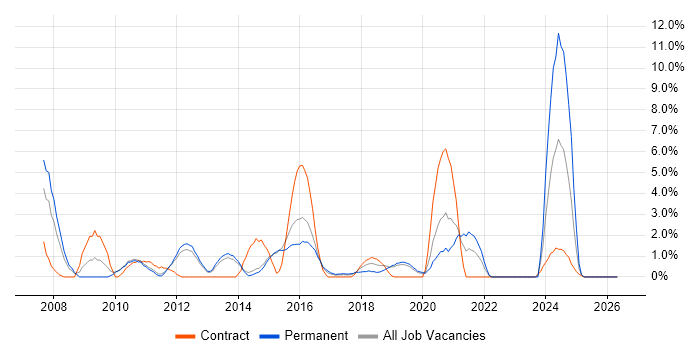 McAfee job vacancy trend in Redhill