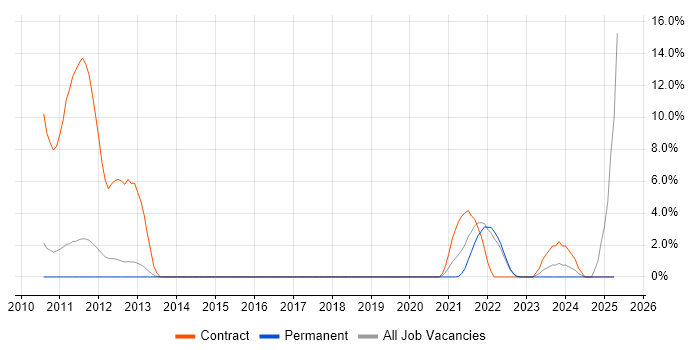 Job vacancy trend for Memory Management in Redhill Job vacancy trend for Memory Management in Redhill