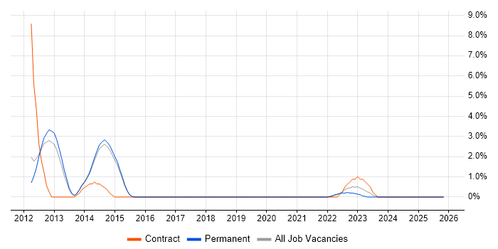 Metadata Management job vacancy trend in Redhill