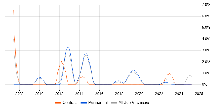 Job vacancy trend for Metadata in Redhill