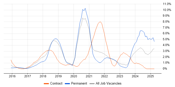 Job vacancy trend for Microservices in Redhill Job vacancy trend for Microservices in Redhill