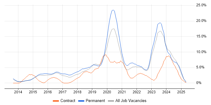 Job vacancy trend for Microsoft 365 in Redhill Job vacancy trend for Microsoft 365 in Redhill