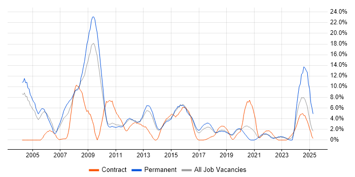 Job vacancy trend for Microsoft Certification in Redhill Job vacancy trend for Microsoft Certification in Redhill