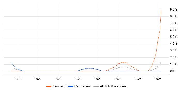 Microsoft Intune job vacancy trend in Redhill
