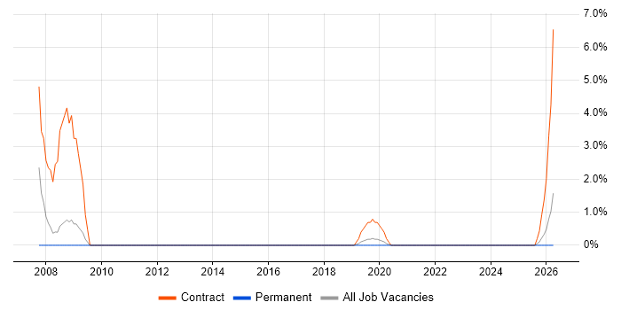 Migration Engineer job vacancy trend in Redhill