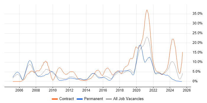 Job vacancy trend for Migration in Redhill