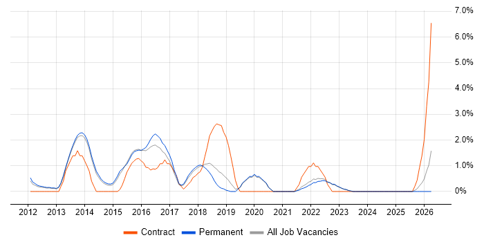 Mobile App job vacancy trend in Redhill