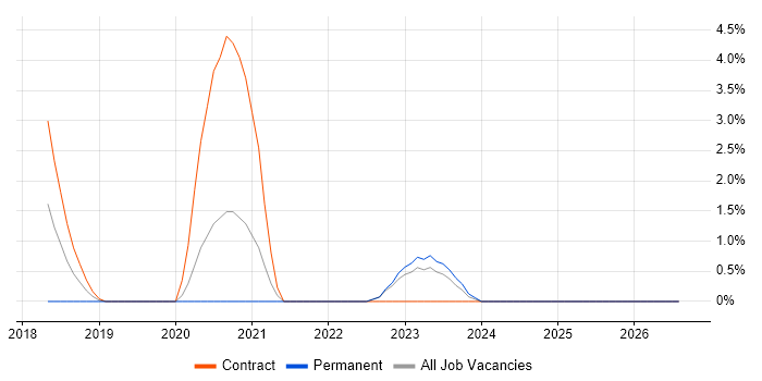 Mobile Payment job vacancy trend in Redhill
