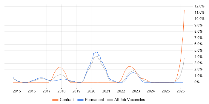 MongoDB job vacancy trend in Redhill