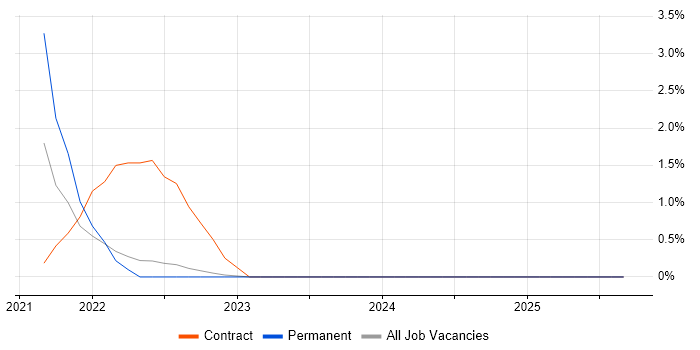 Job vacancy trend for Monte Carlo Method in Redhill