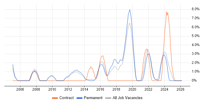 MPLS job vacancy trend in Redhill