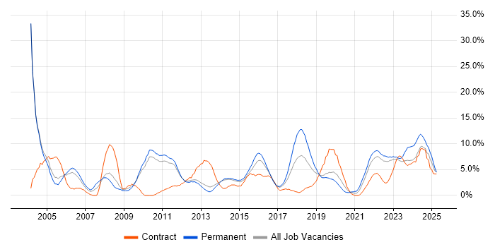 Job vacancy trend for Microsoft Excel in Redhill