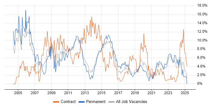 Job vacancy trend for Microsoft Office in Redhill Job vacancy trend for Microsoft Office in Redhill