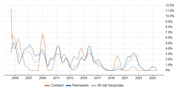 Job vacancy trend for Microsoft Project in Redhill