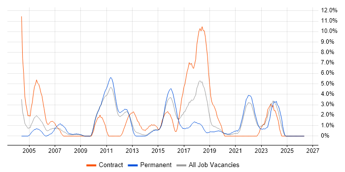 MS Visio job vacancy trend in Redhill