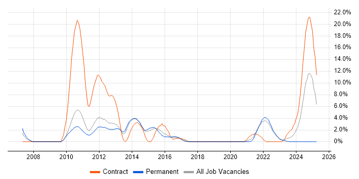 Job vacancy trend for Multithreaded Programming in Redhill
