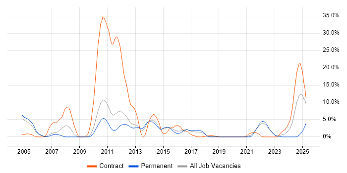 Job vacancy trend for Multithreading in Redhill Job vacancy trend for Multithreading in Redhill