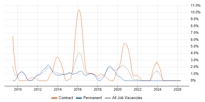 NetBackup job vacancy trend in Redhill