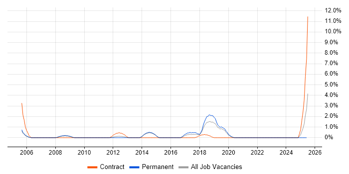 Job vacancy trend for Network Architecture in Redhill