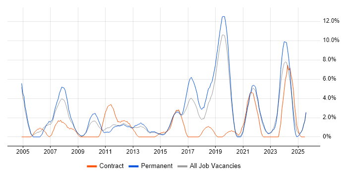 Job vacancy trend for Network Engineer in Redhill Job vacancy trend for Network Engineer in Redhill
