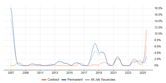 Job vacancy trend for Network Security in Redhill