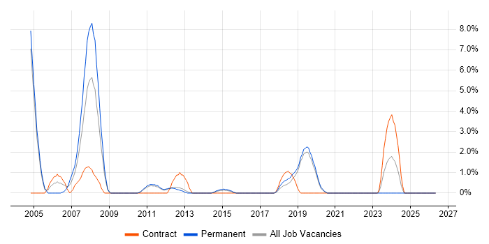 Network Support job vacancy trend in Redhill