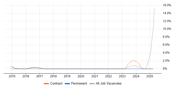 Job vacancy trend for NFC in Redhill Job vacancy trend for NFC in Redhill