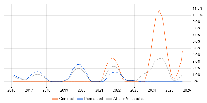NGFW job vacancy trend in Redhill