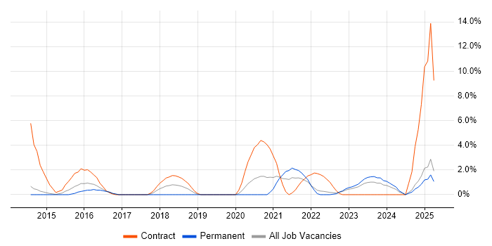 Job vacancy trend for NIST in Redhill