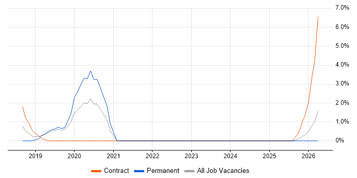 OAuth job vacancy trend in Redhill