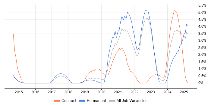 Job vacancy trend for Onboarding in Redhill Job vacancy trend for Onboarding in Redhill