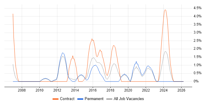 Open Source job vacancy trend in Redhill