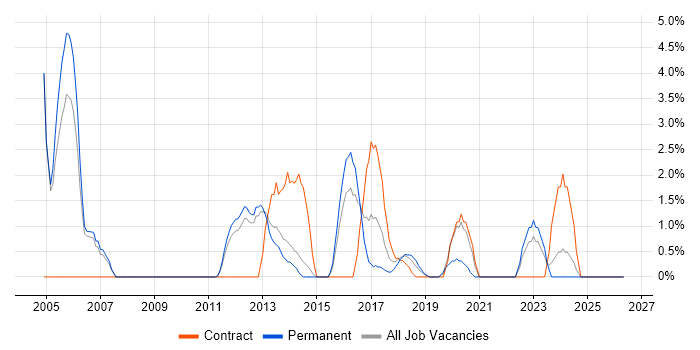 Oracle Analyst job vacancy trend in Redhill