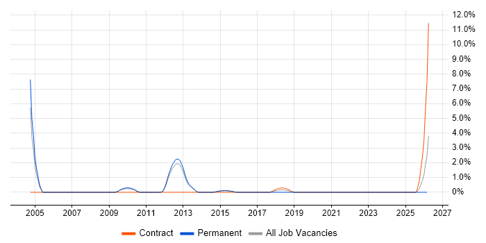 Oracle Assets job vacancy trend in Redhill