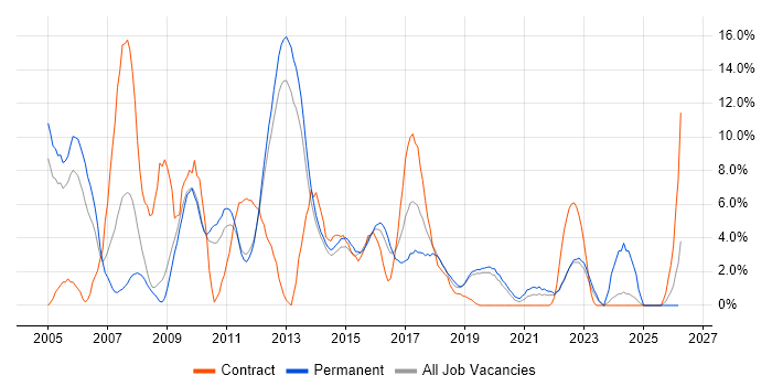 Oracle Database job vacancy trend in Redhill
